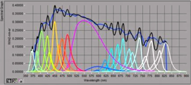 光譜可調(diào)多通道LED光源系統(tǒng)(圖1)